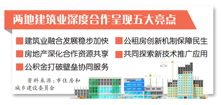 川渝两地建筑业融合发展步伐加快 2500家渝企入川 3000