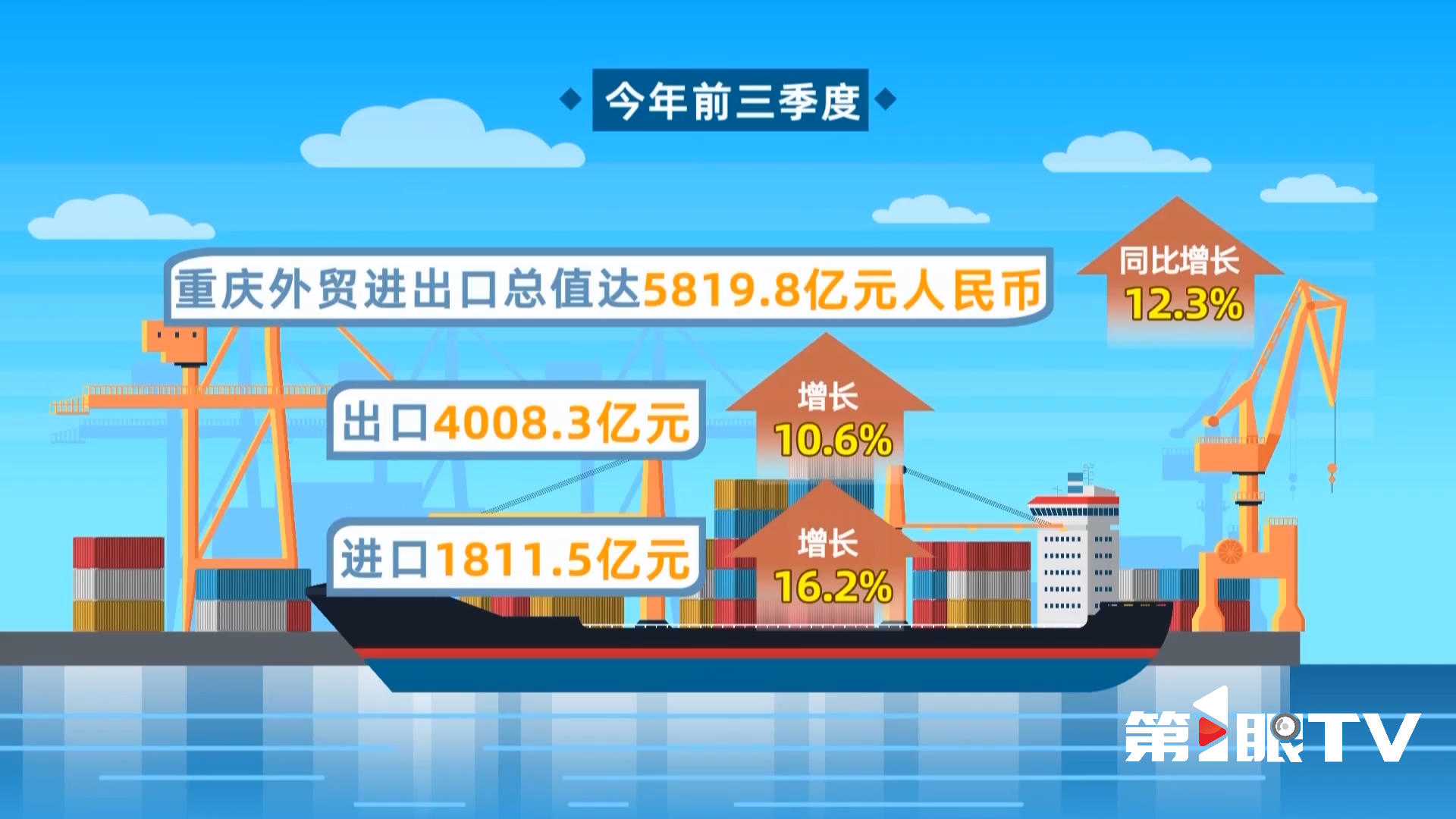 奋力谱写中国式现代化重庆篇章 “十四五” · 答卷 · 前三季度重庆外贸进出口总值超5800亿元6.png