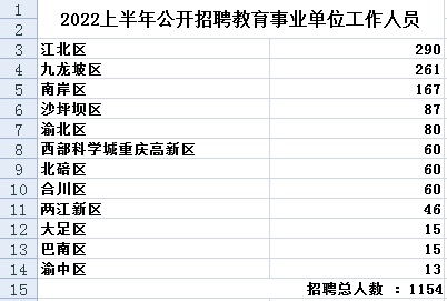 重庆教育事业单位招聘工作人员1154人，3月28日开始报名