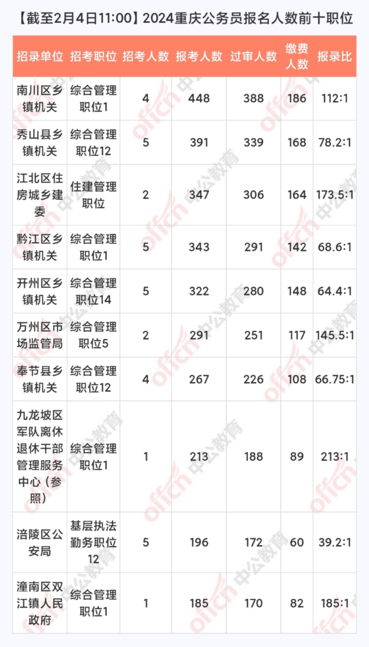 公务员考试时间重庆_重庆公务员考试报名时间_公务员报名重庆考试时间表