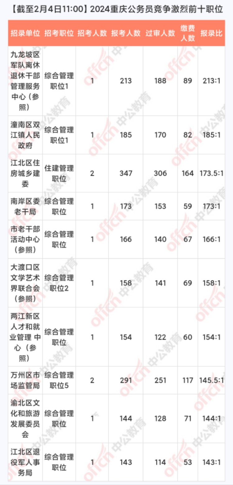 重庆公务员考试报名时间_公务员报名重庆考试时间表_公务员考试时间重庆