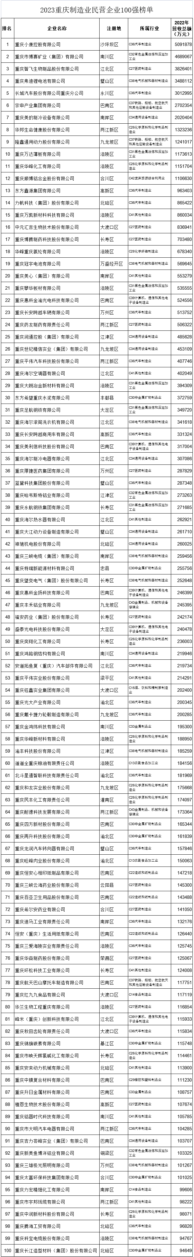 2023重庆制造业民营企业100强榜单