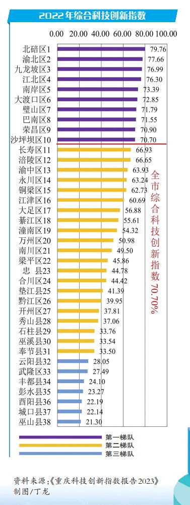 重庆科技创新指数报告2023