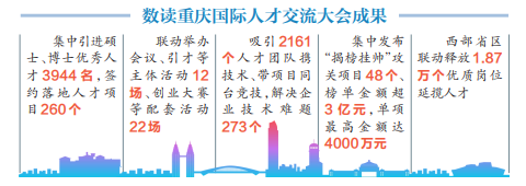 重庆国际人才交流大会交出亮眼“成绩单”2.png