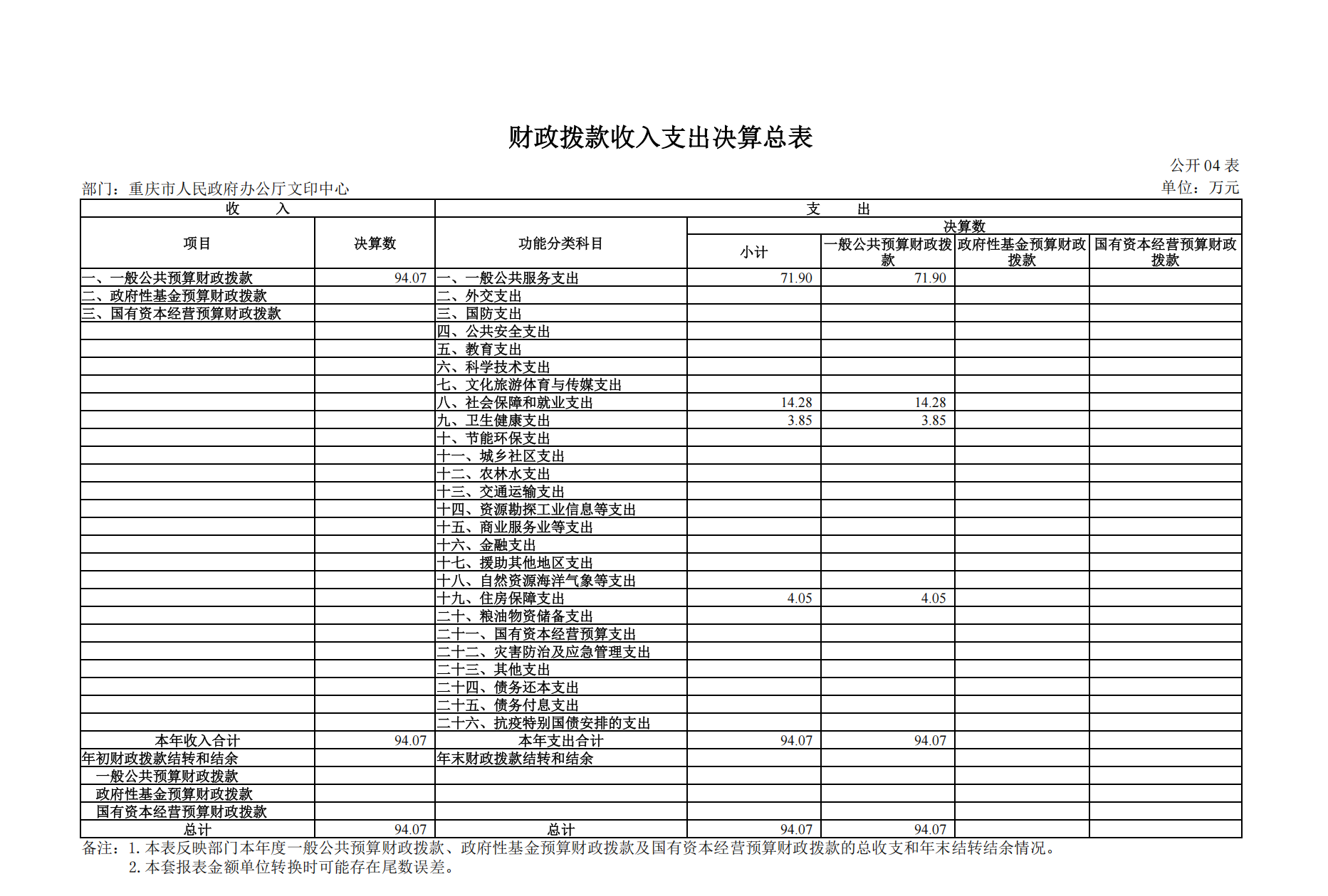102009-重庆市人民政府办公厅文印中心_决算公开说明及公开报表(部门)_11.png